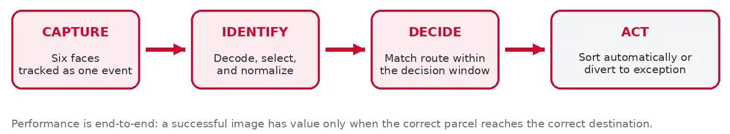 From capture to route commitment