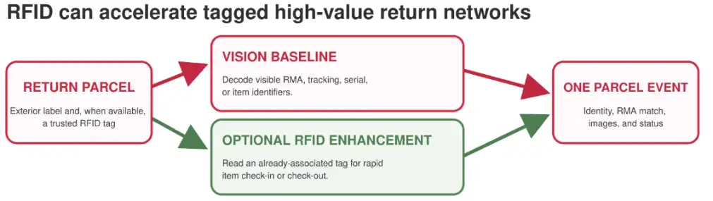 RFID Enhancement
