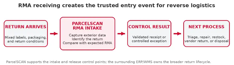RMA Intake as a Reverse Logistics Control Point