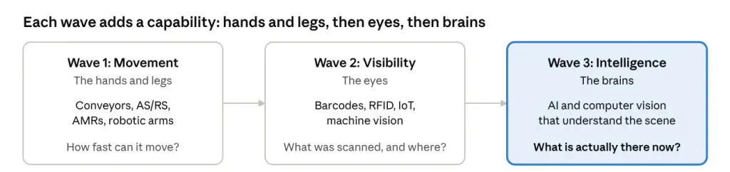 The Three Waves of Warehouse Automations